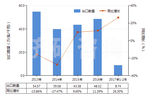 2013-2017年2月中國玻璃用型模(HS84805000)出口量及增速統(tǒng)計